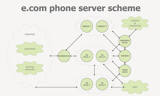 e.com phone server